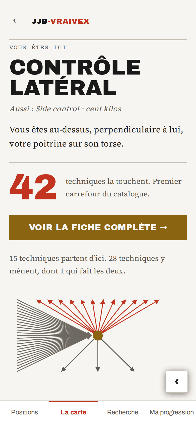 La carte centrée sur le contrôle latéral : 42 techniques la touchent, représentées en éventail.